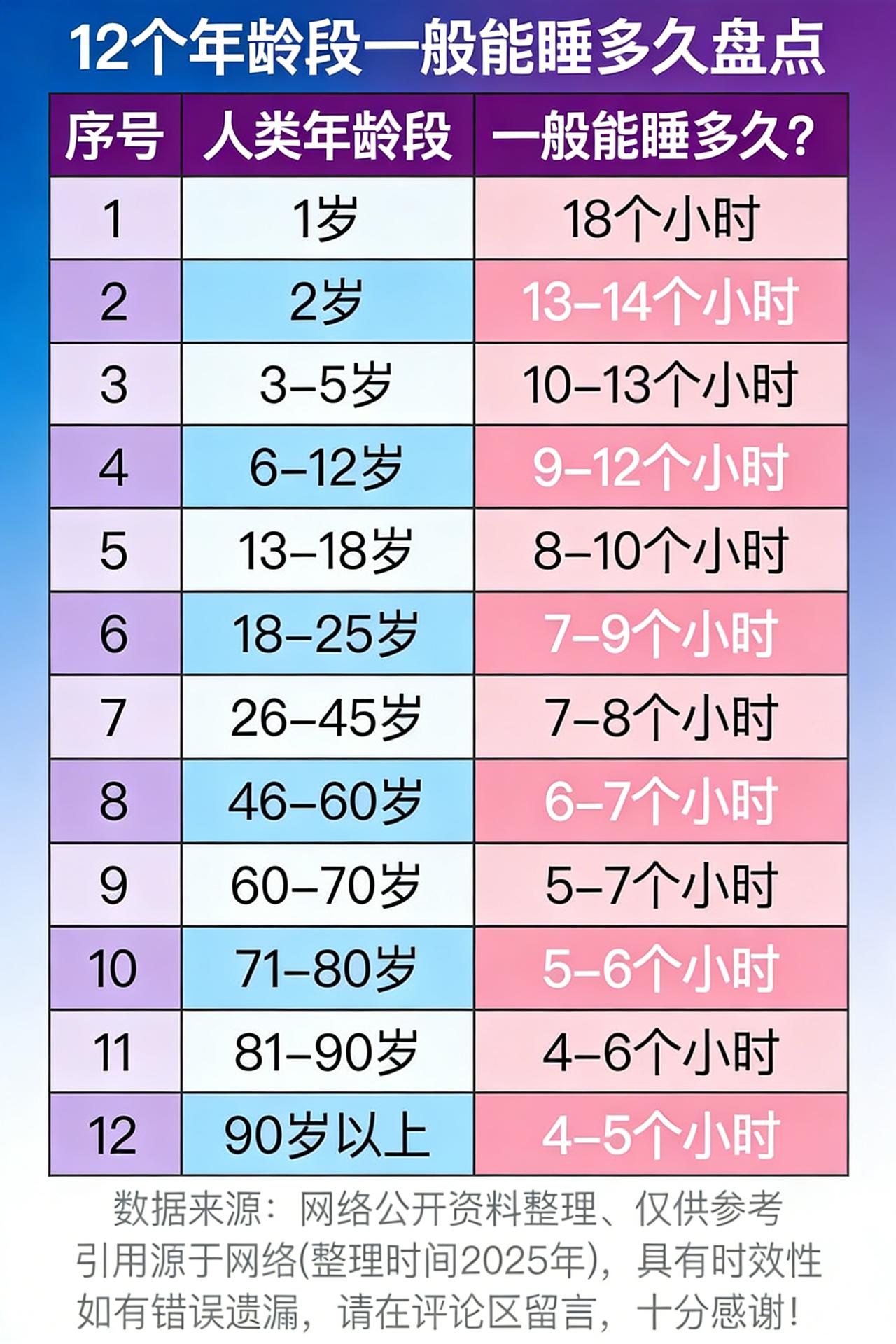 12 个年龄段睡眠大揭秘：心事越多睡越少？
宝子们，12 个年龄段睡眠时长来啦！