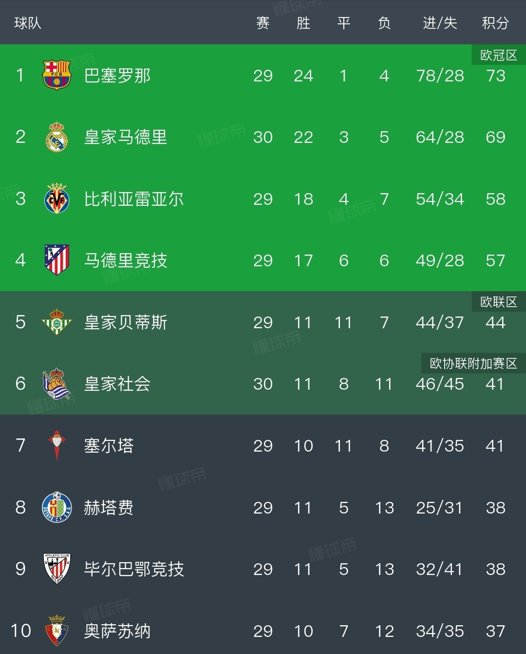 结束了？皇马多赛一场落后巴萨4分。马竞vs巴萨马略卡2比1皇马