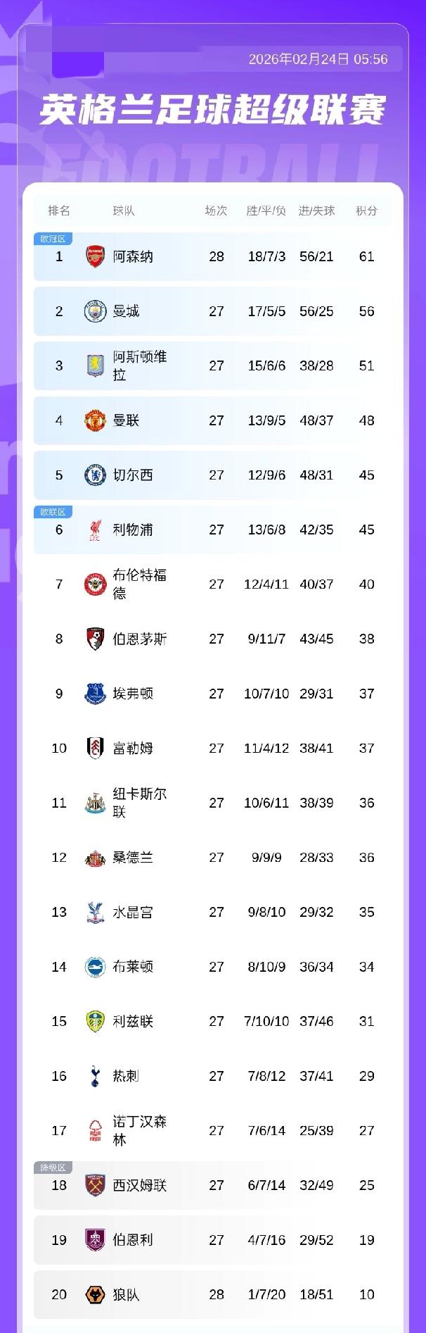 英超争五形势：维拉积51分排第3，曼联李48分第4，切尔西 利物浦均45分排五、