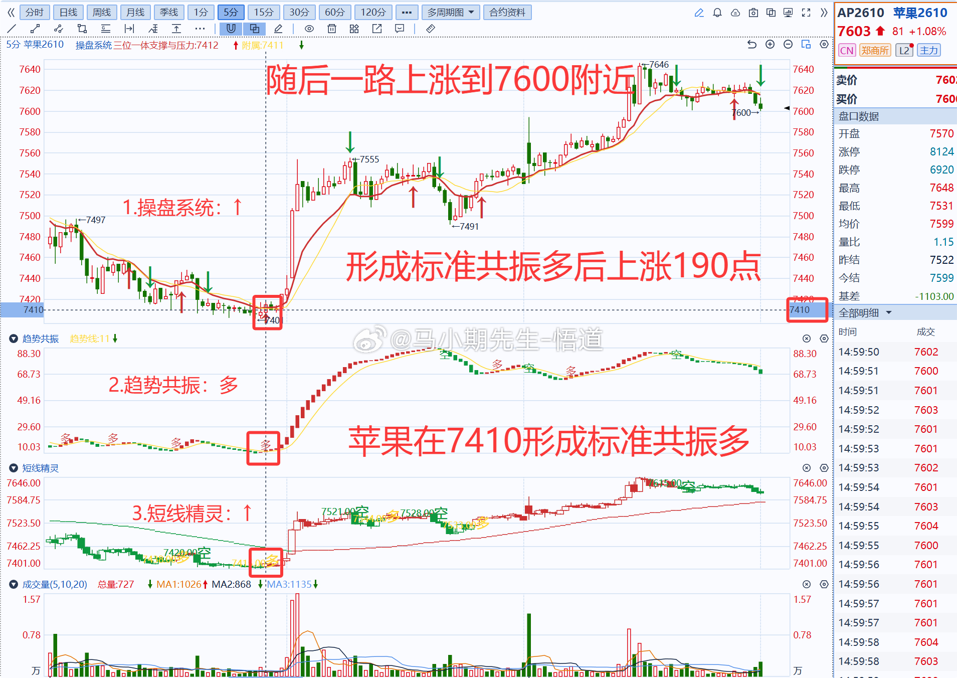 小马哥独研三位一体操盘信号系统：若使用操盘系统挖掘：苹果共振多后上涨190大点，