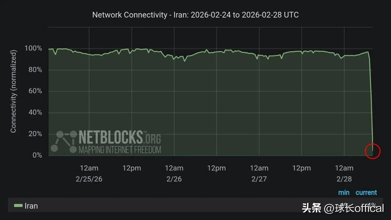 网络数据显示，伊朗目前正遭遇近乎全面的互联网断网，全国网络连接率仅为4%或处于正
