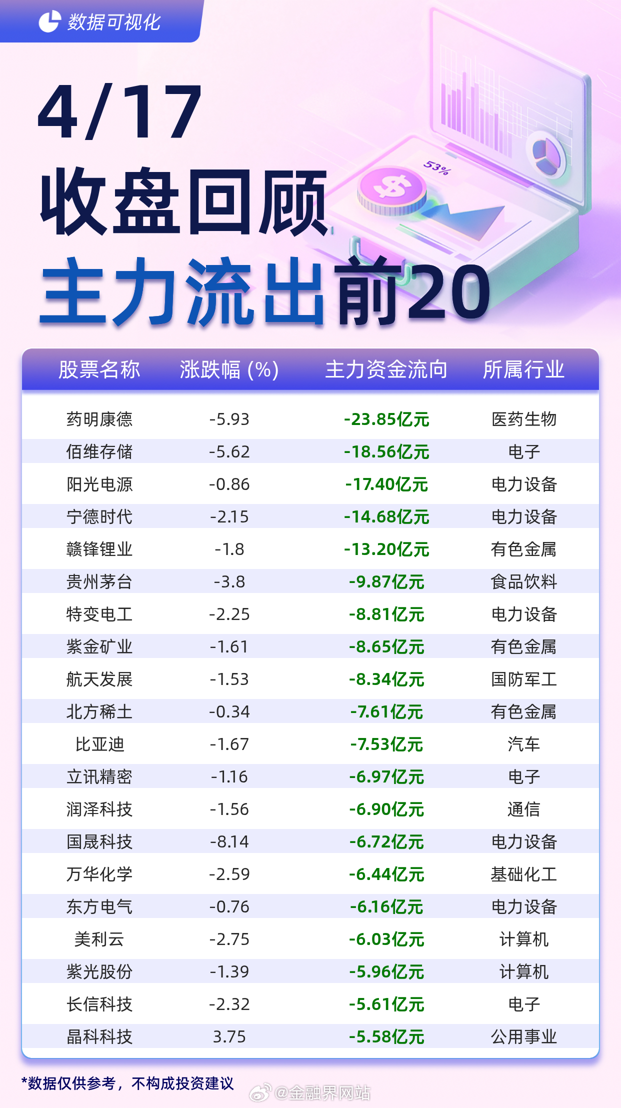 【主力个股资金流出前20：药明康德流出23.85亿元、佰维存储流出18.56亿元