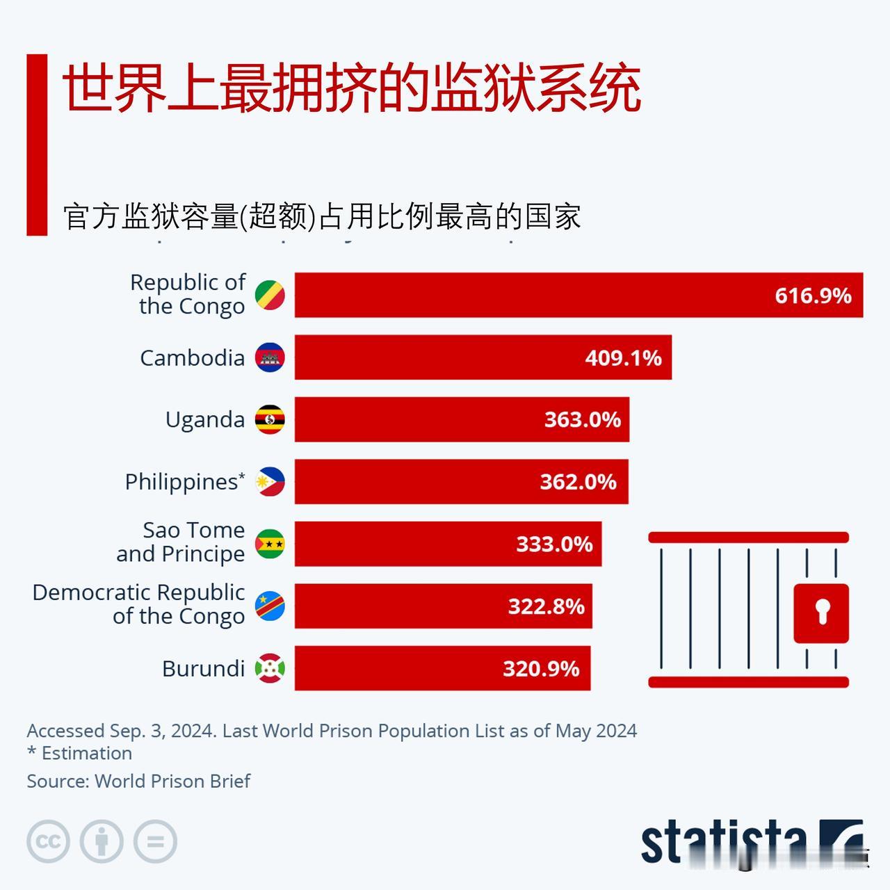 世界上哪国的监狱最拥挤？

发展中国家囚犯所忍受的恶劣条件的一个方面是监狱过度拥