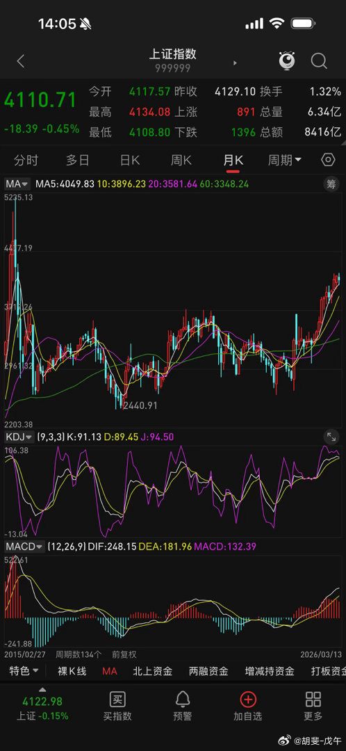 上证指数的月线和周线，形成了什么结构？ 