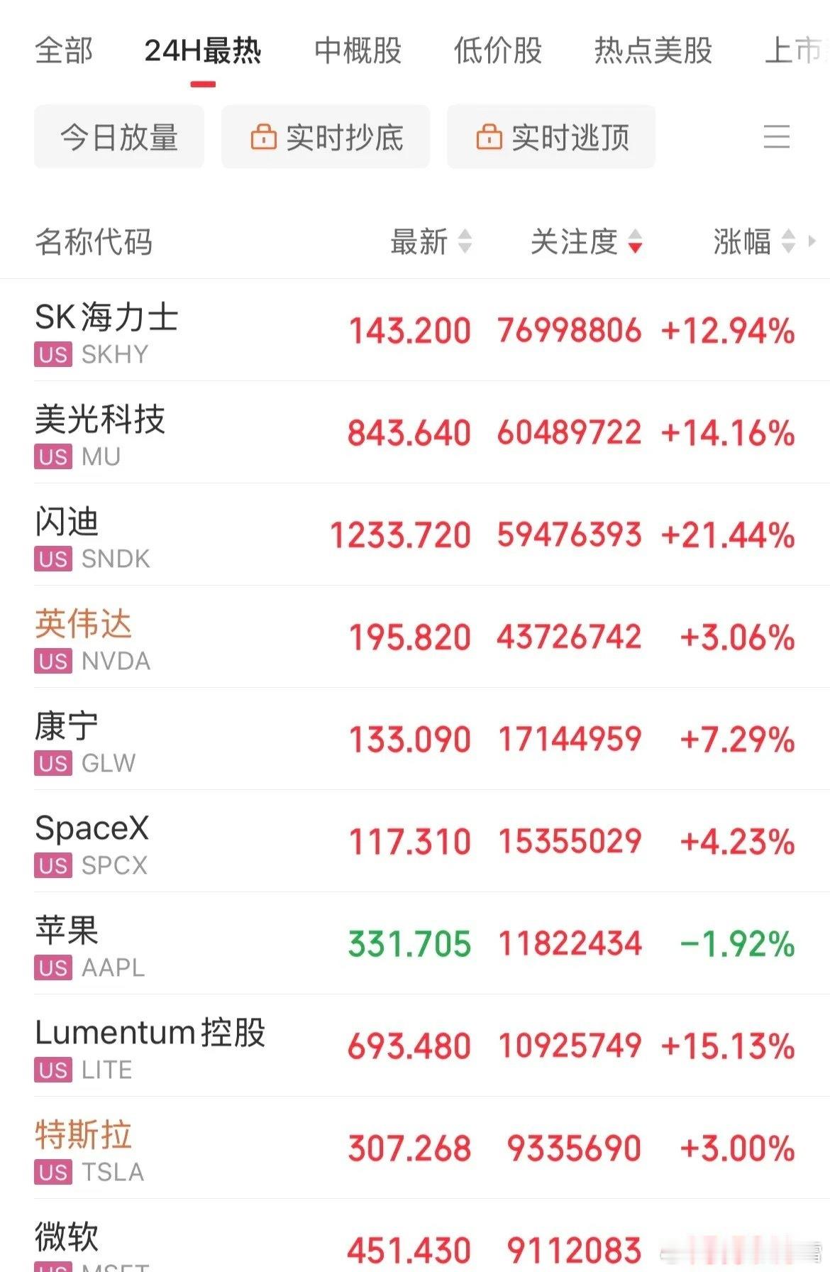 利好！存储概念暴涨！闪迪暴涨21%，美光大涨14%，SK海力士大涨12%，希捷科