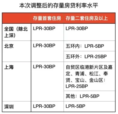 存量房贷下调细则来了！