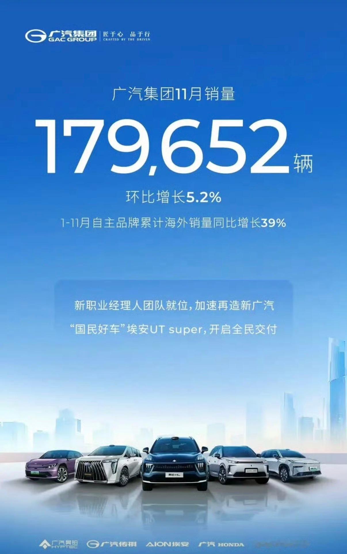 【广汽集团11月销量超17.97万辆 1-11月海外销量同比增长39%】日前，广