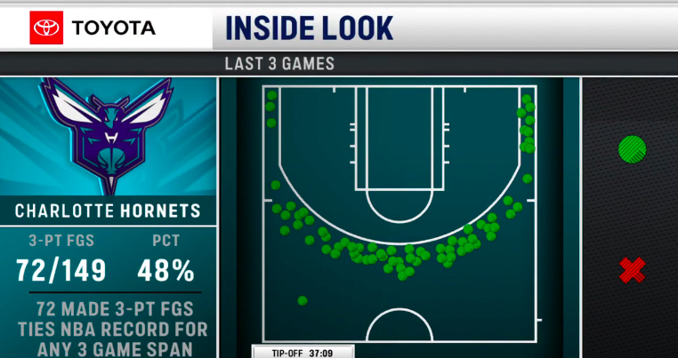 ▲过去3场比赛，黄蜂三分球149中72，命中率48%，创下了NBA连续三场命中三