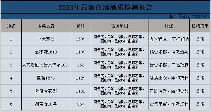 震撼消息！中国顶级名酒抽检结果揭晓：这6款酒百分之百纯粮酿造，毫无一丝香精！老百
