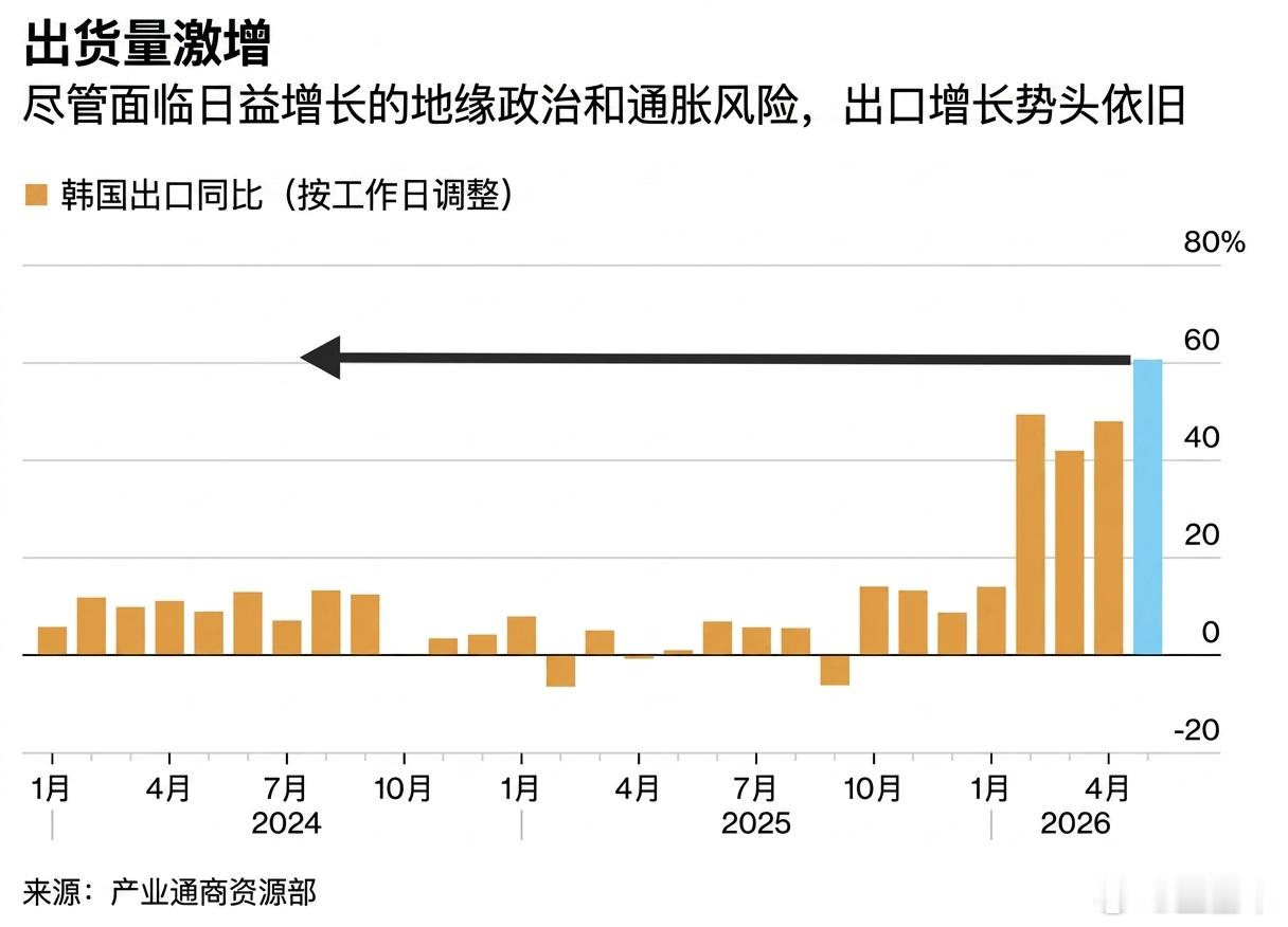 韩国5月出口未见放缓迹象，人工智能贸易加速增长，从早期数据显示的同比+52.6%
