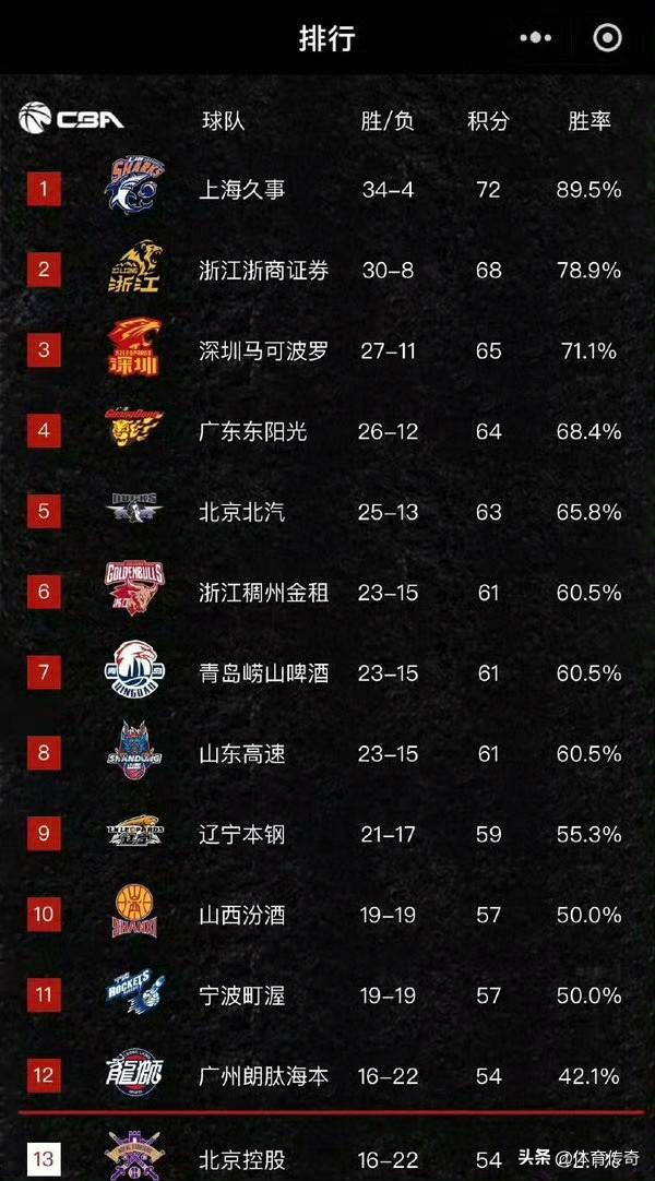 CBA联赛季后赛附加赛核心看点
“广东德比”与“浙江德比”上演同省对决
附加赛首