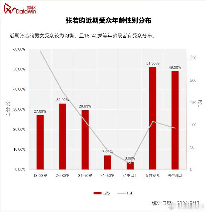 #张若昀的男性受众比例##张若昀的受众是谁# 张若昀的国民度真的很高，他的剧总是