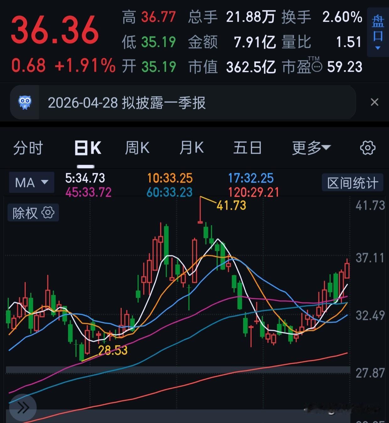 有没有粉丝发现我最近选的票都是这种下跌后圆弧底起来的？
其实这个月真的很好做，下