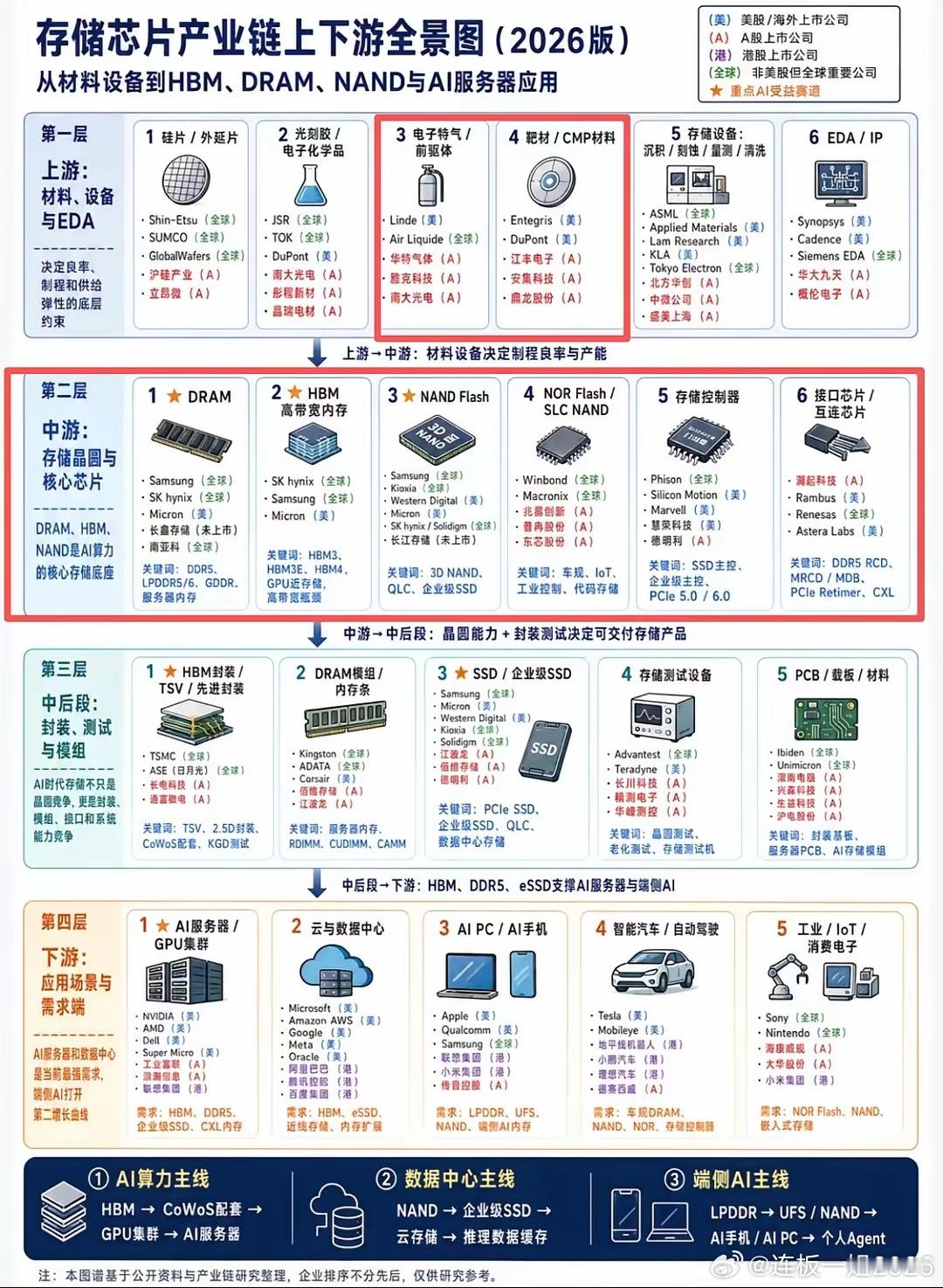 AI时代，存储芯片迎来全新机遇。整条产业链分为四层：上游把控材料、设备与EDA，