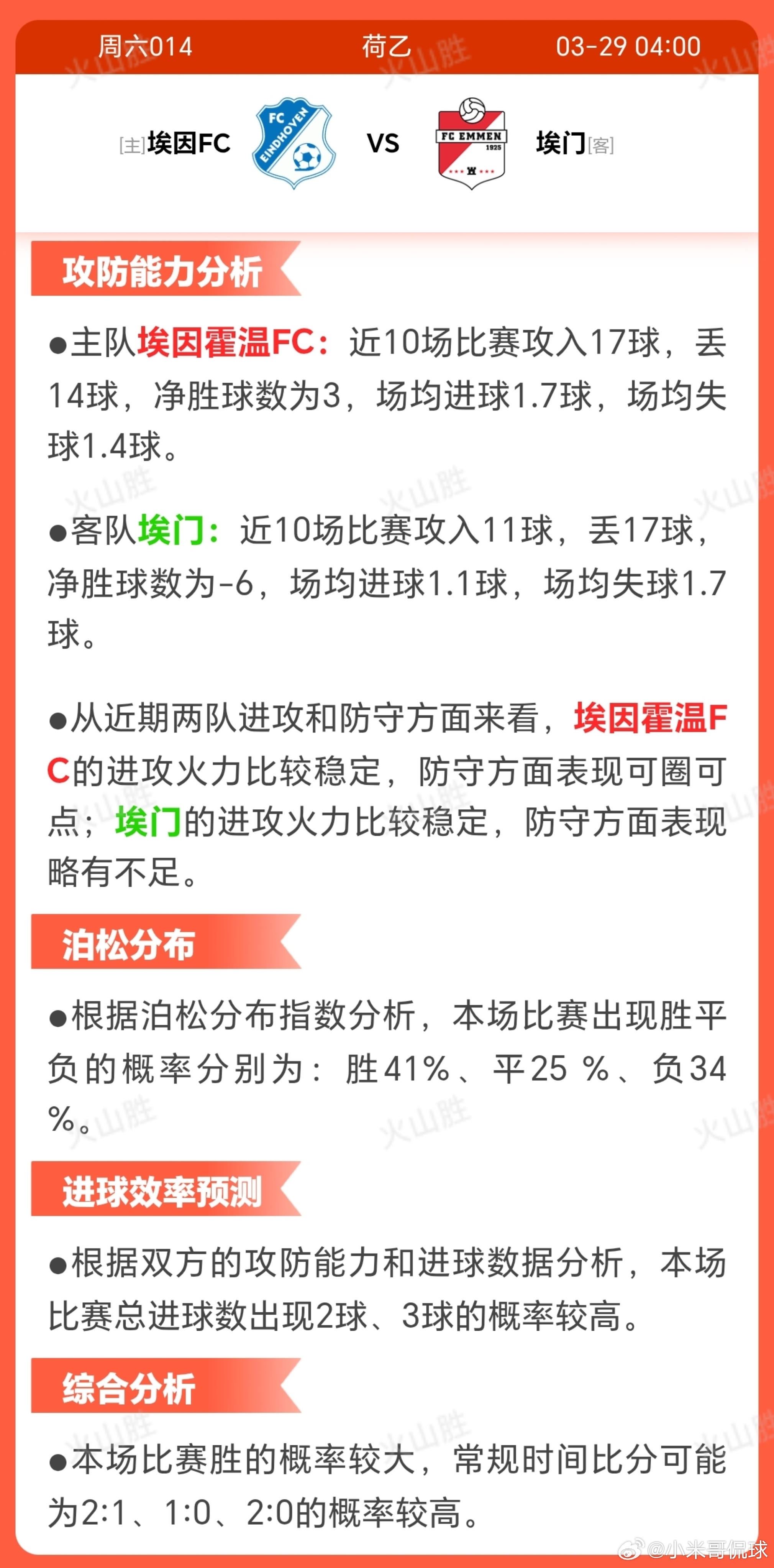 6014-埃因霍温VS埃门埃因霍温近期状态波动，近10场4胜1 平5负，略优于客
