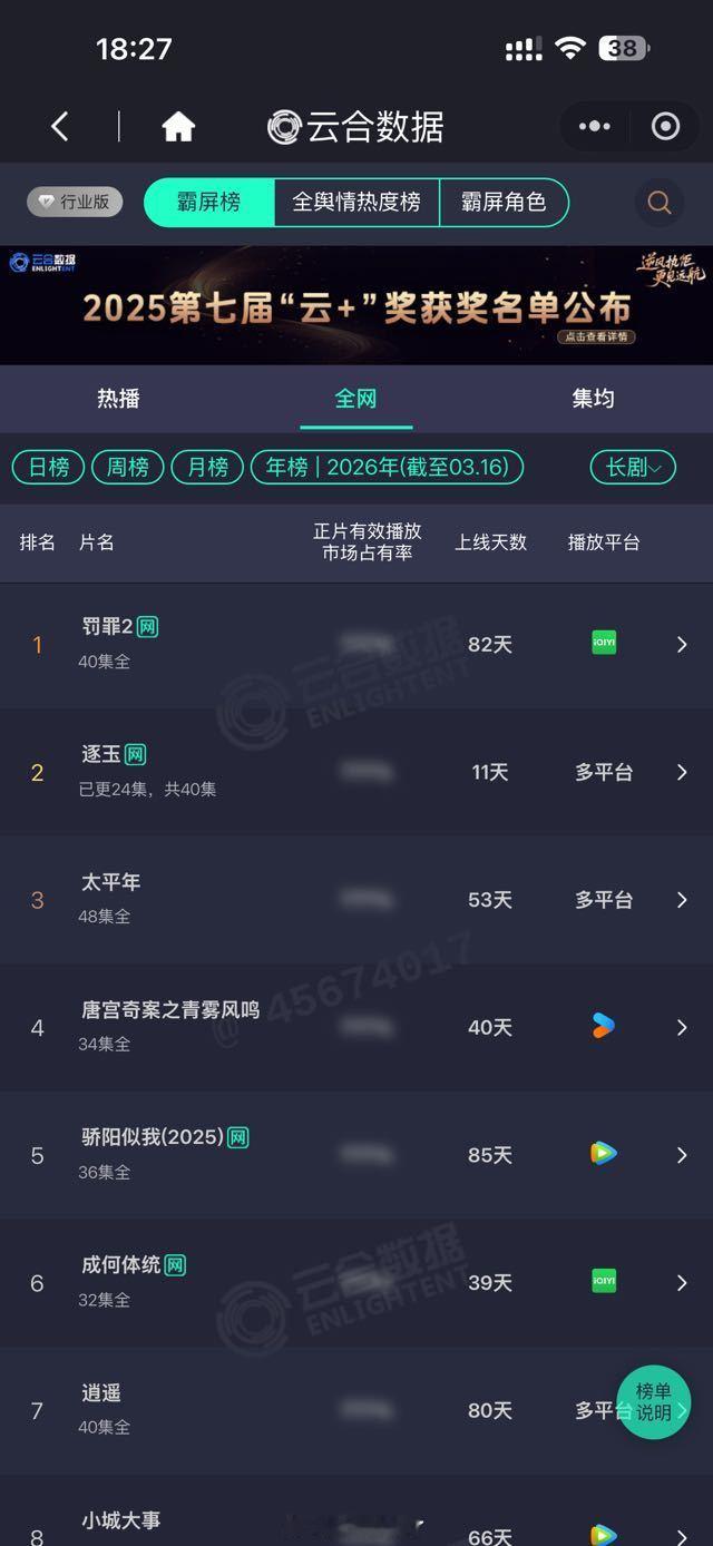 张凌赫 田曦薇《逐玉》单更云合市占率依然超50%，并在开播11天升至年榜第二✌️