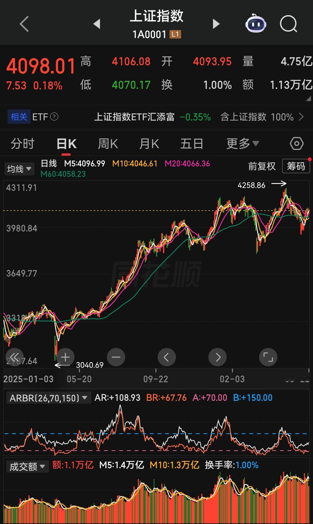 市场诡异的地方就是，指数是红的，大盘指数也稳稳站在4000点上方，但大量个股已经