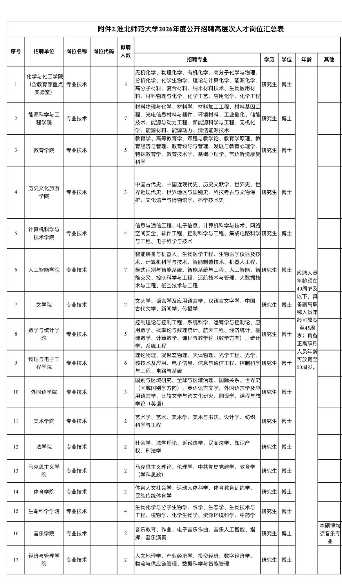 淮北师范大学招66人！博士学历可报！

🏫单位名称: 淮北师范大学
✨岗位亮点
