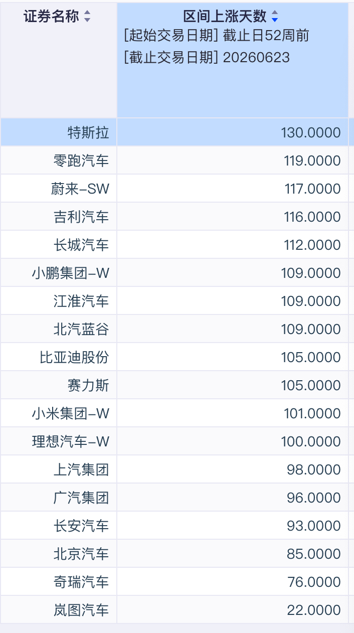 车企股票最近一年，有多少天是涨的？电车财经