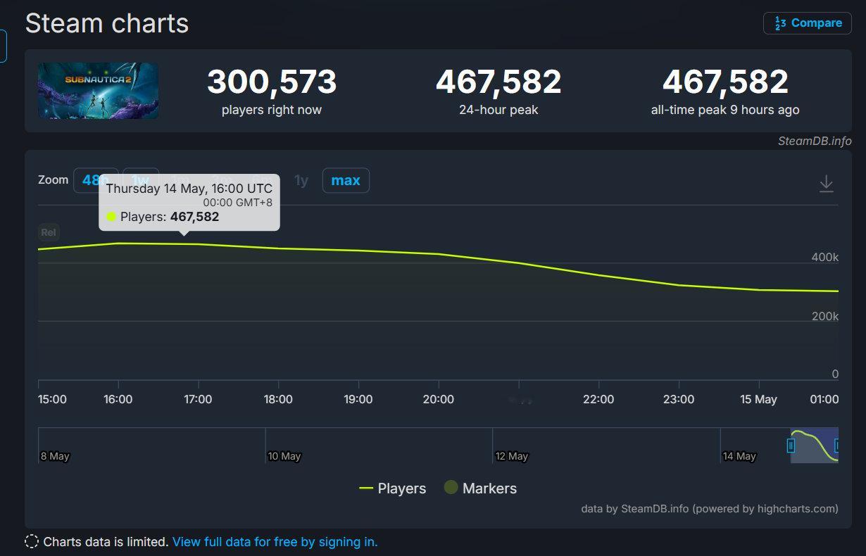 《Subnautica 2：异星水域》发售不到一天玩家数已突破100万人，Ste