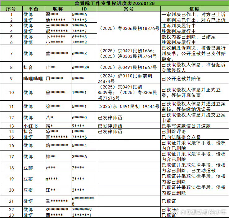 曾舜晞方告嘿最新进展更新，vb、逗音、字母站、🍠、豆瓣等全平都有曾舜晞全面告嘿