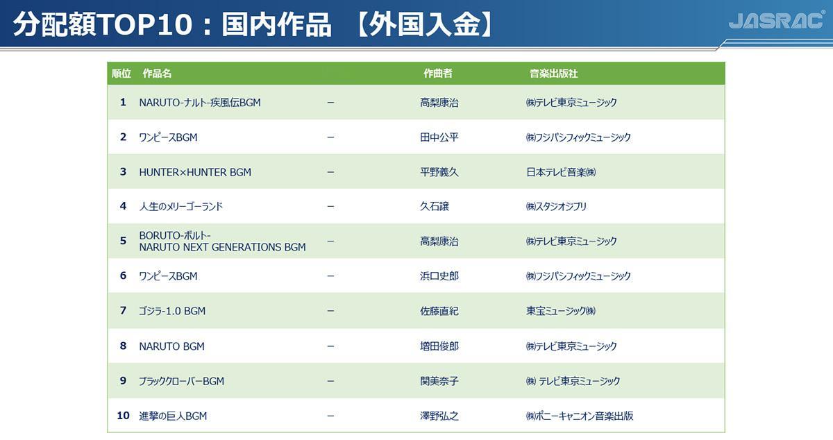 【内容提要】日本音乐著作权协会（JASRAC）公布2025年度著作权使用费征收与