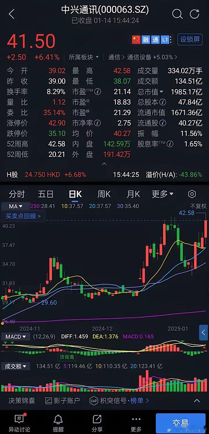 中兴通讯收于41.50元，全天成交额134.51亿元放量27.54亿元上涨，涨6