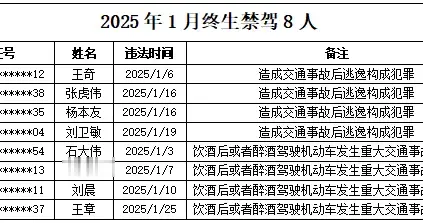 8人被陕西交警终生禁驾，3人还不满30岁