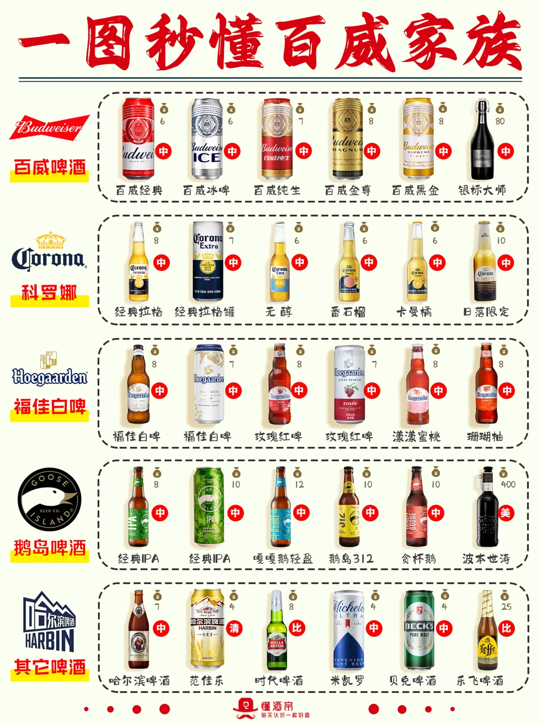 每天认识一款酒〡百威经典🍺啤酒之王🏆