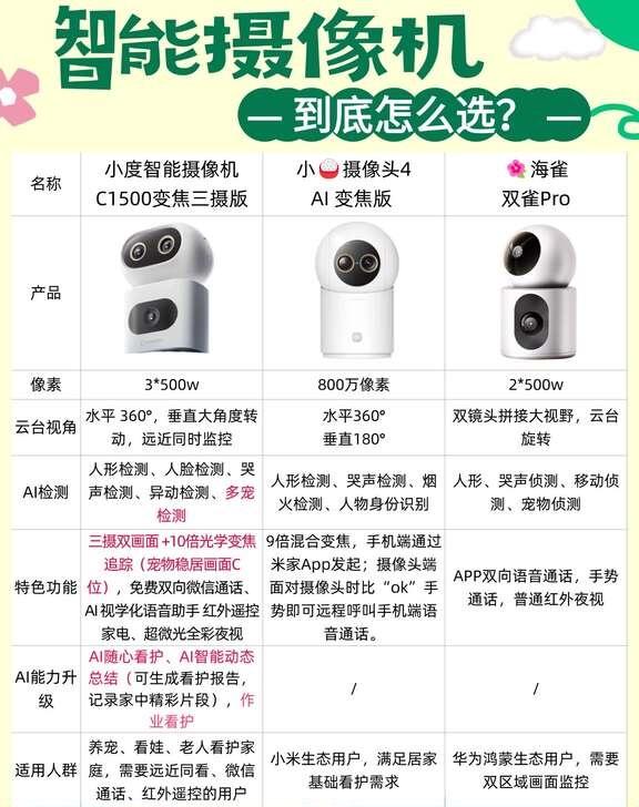 家用摄像头攻略｜三款热门机型真实使用感受
纠结家用监控的朋友应该都懂！看着各家参