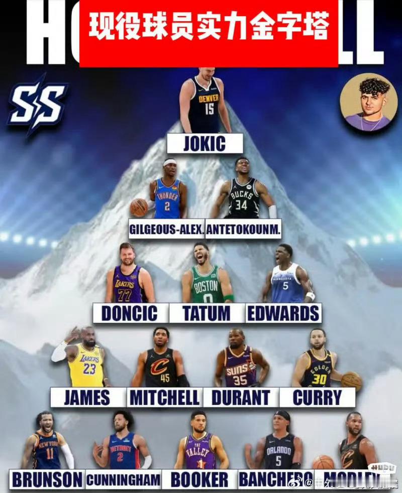 NBA现役球星排行榜，谁高了谁低了 