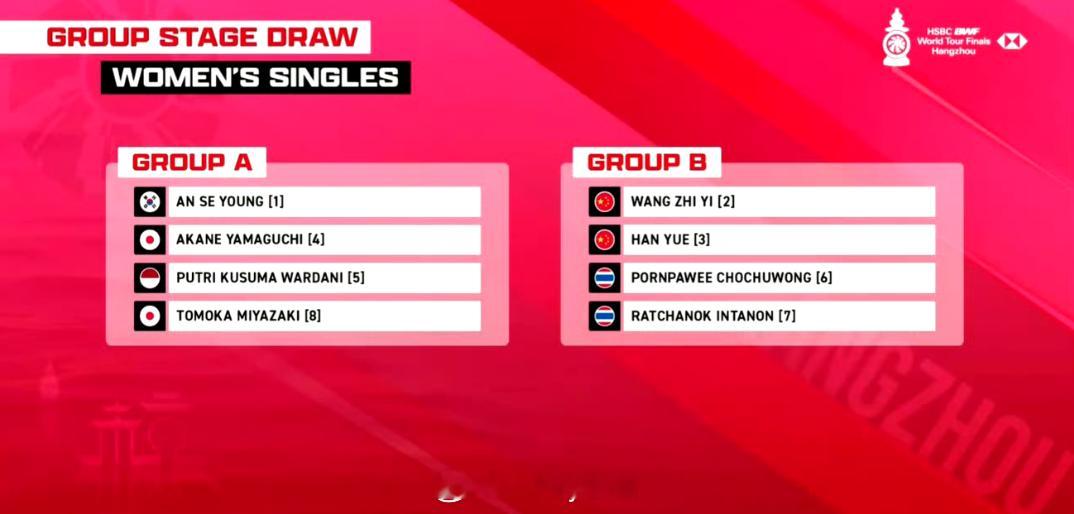 羽联总决赛女单抽签分组 A组：安洗莹(韩国)、山口茜(日本)、瓦达尼(印尼)、宫