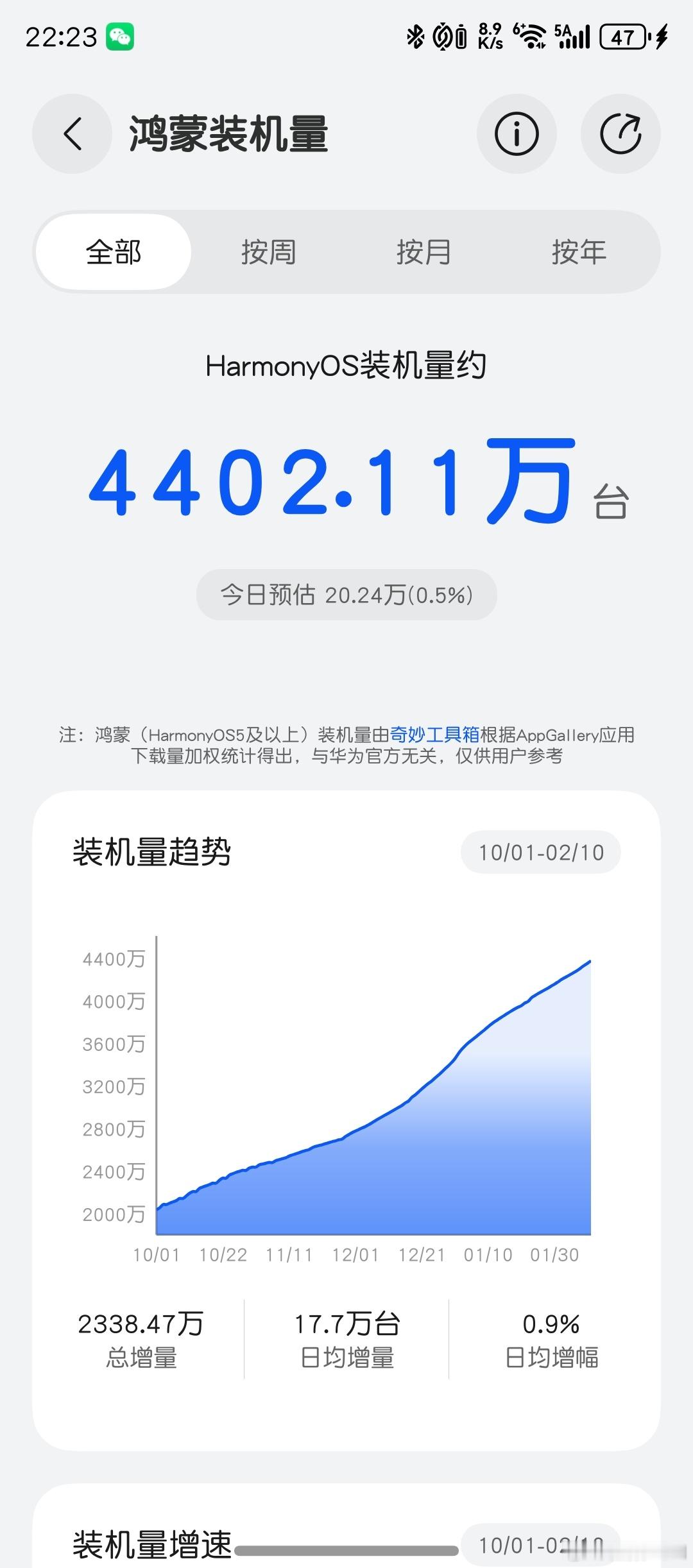 鸿蒙设备装机量已经突破4400万台！你们说破5000万台，要几个月？