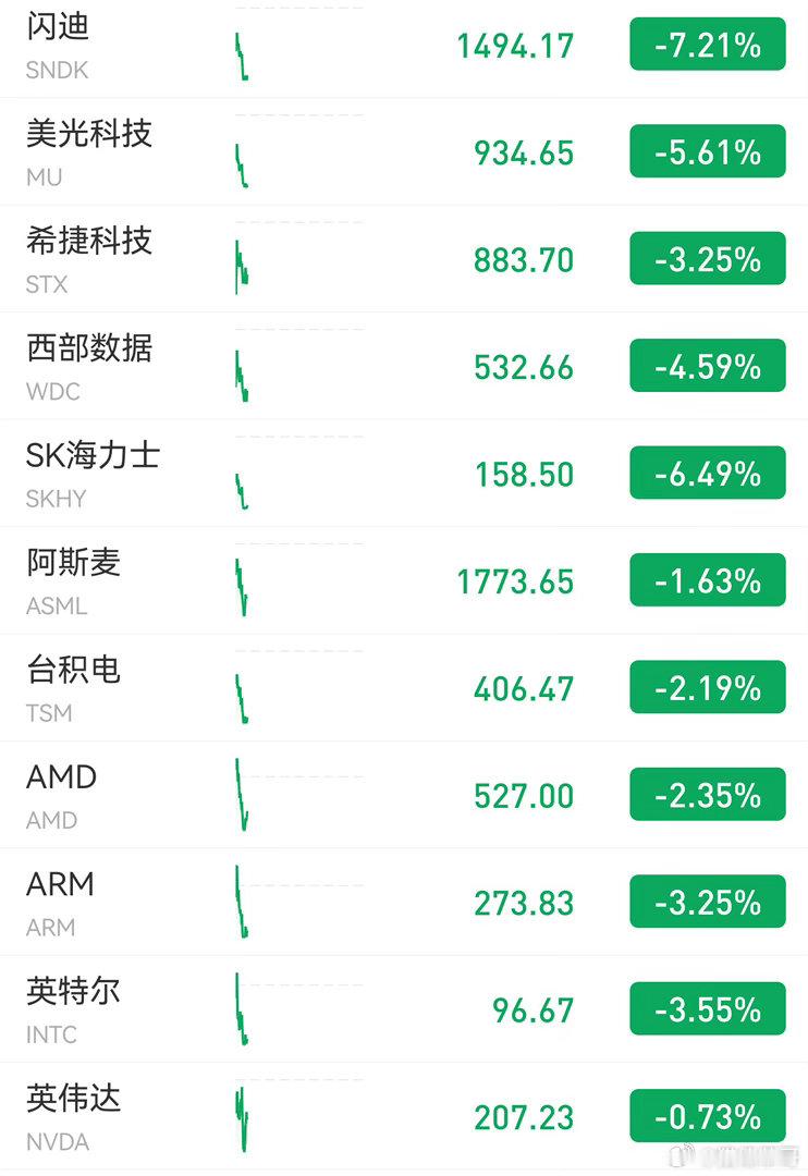 美股隔壁北半球美股科技股普跌 费城半导体指数跌超3%！存储芯片股大跌 闪迪跌超7