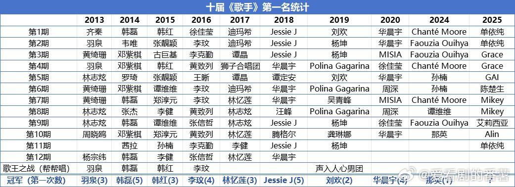 歌手[超话]  往届《歌手》第一名汇总…按照这个分布而言，只要正常发挥，我🥚的