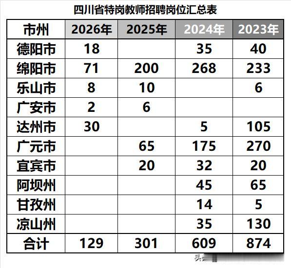 四川省2026年特岗教师招聘计划汇总：
❶2026年度共招聘129人，同比202