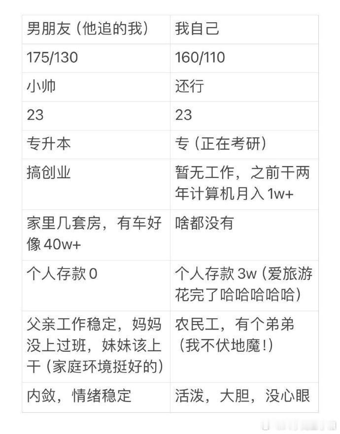 这是我和男朋友的基本情况，想听一下各位的意见门当户对么？ 