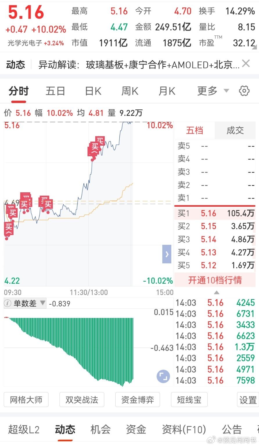 今天一直忙，舒服了从水下一买上去，4个帐号同时买。根本忙不过来，今天思想会就说过