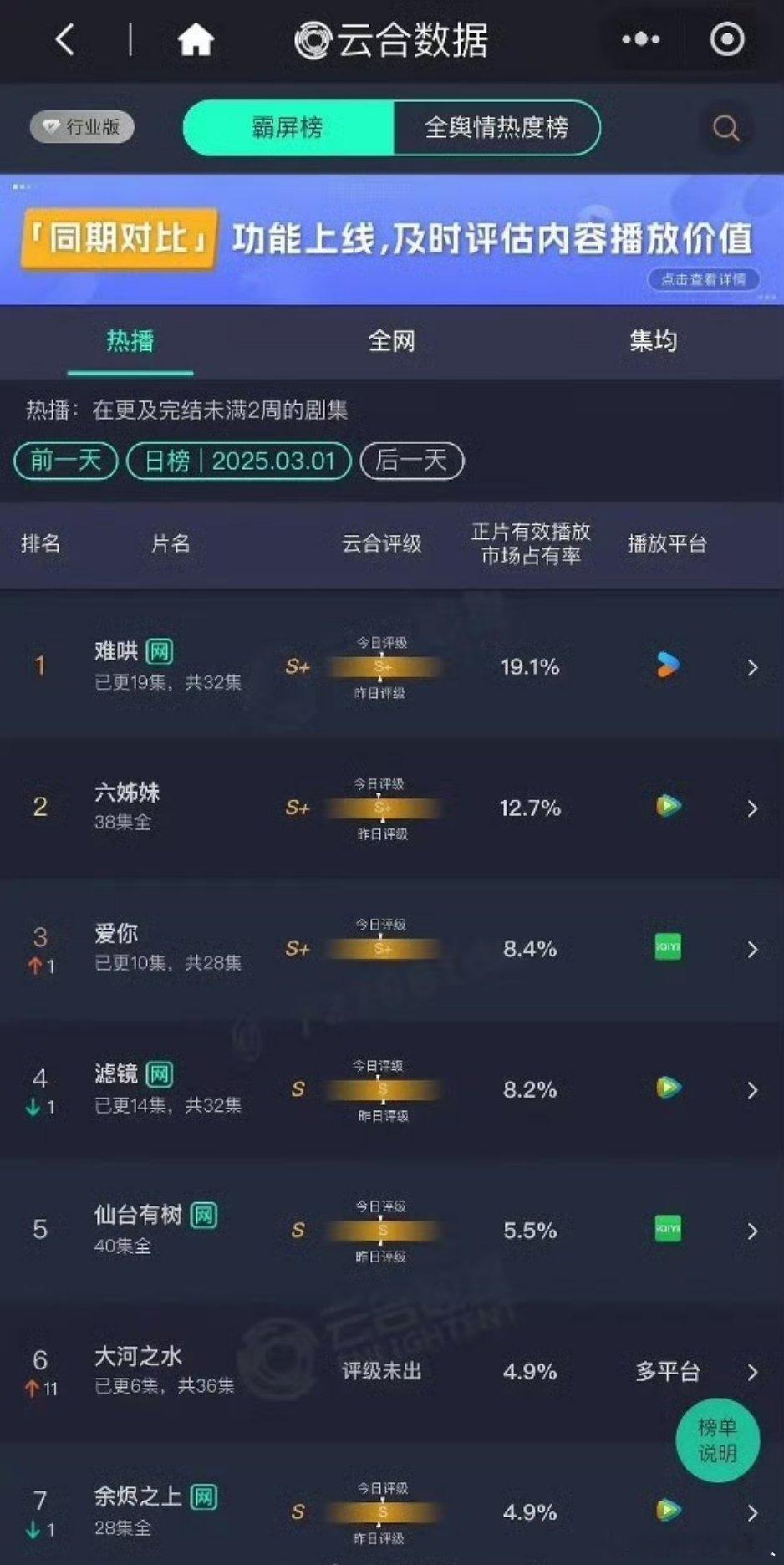 云合日榜难哄19.1%爱你8.4%滤镜8.2%似锦3.1% 难哄断层第一啊 