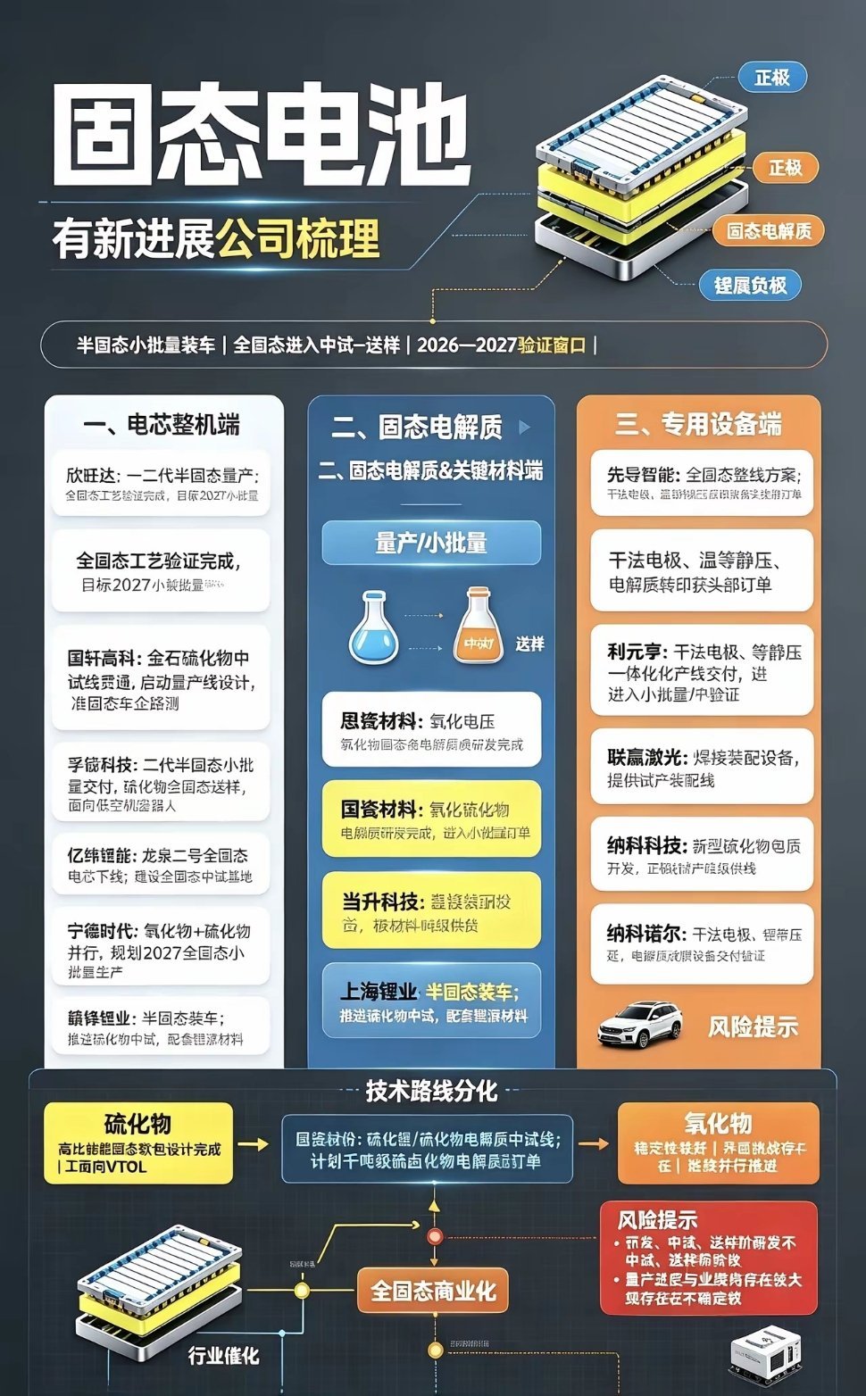 固态电池、有新进展公司梳理一、电芯整机端（半固态/全固态有明确中试、送样、定点）