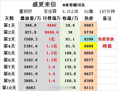 《盛夏来信》董玥妤 李佑霖上线10天 热度依然维持在6000+播放量来到4063