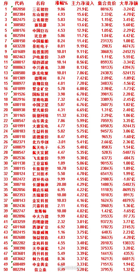 7月3日主力资金净流入前50个股汇总总结一、整体资金特征1. 市场呈现明显高低切