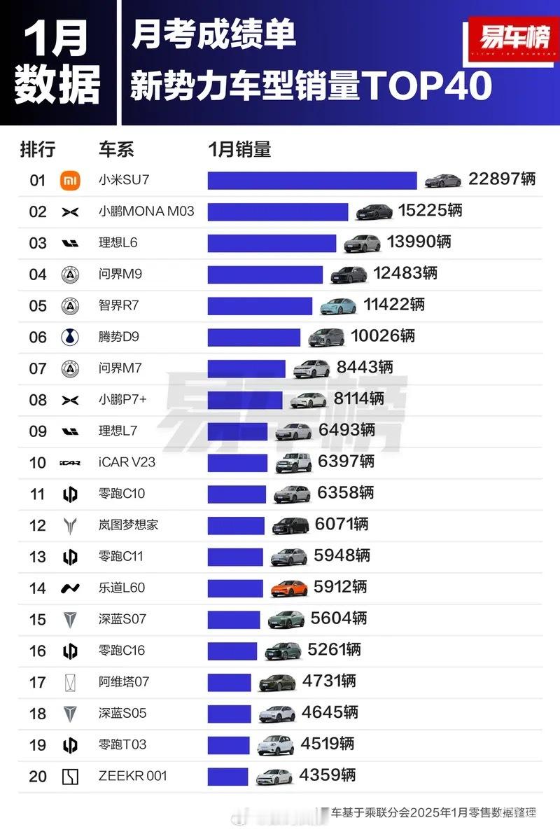 1月国内消费者最爱买的新势力汽车：小米SU7  