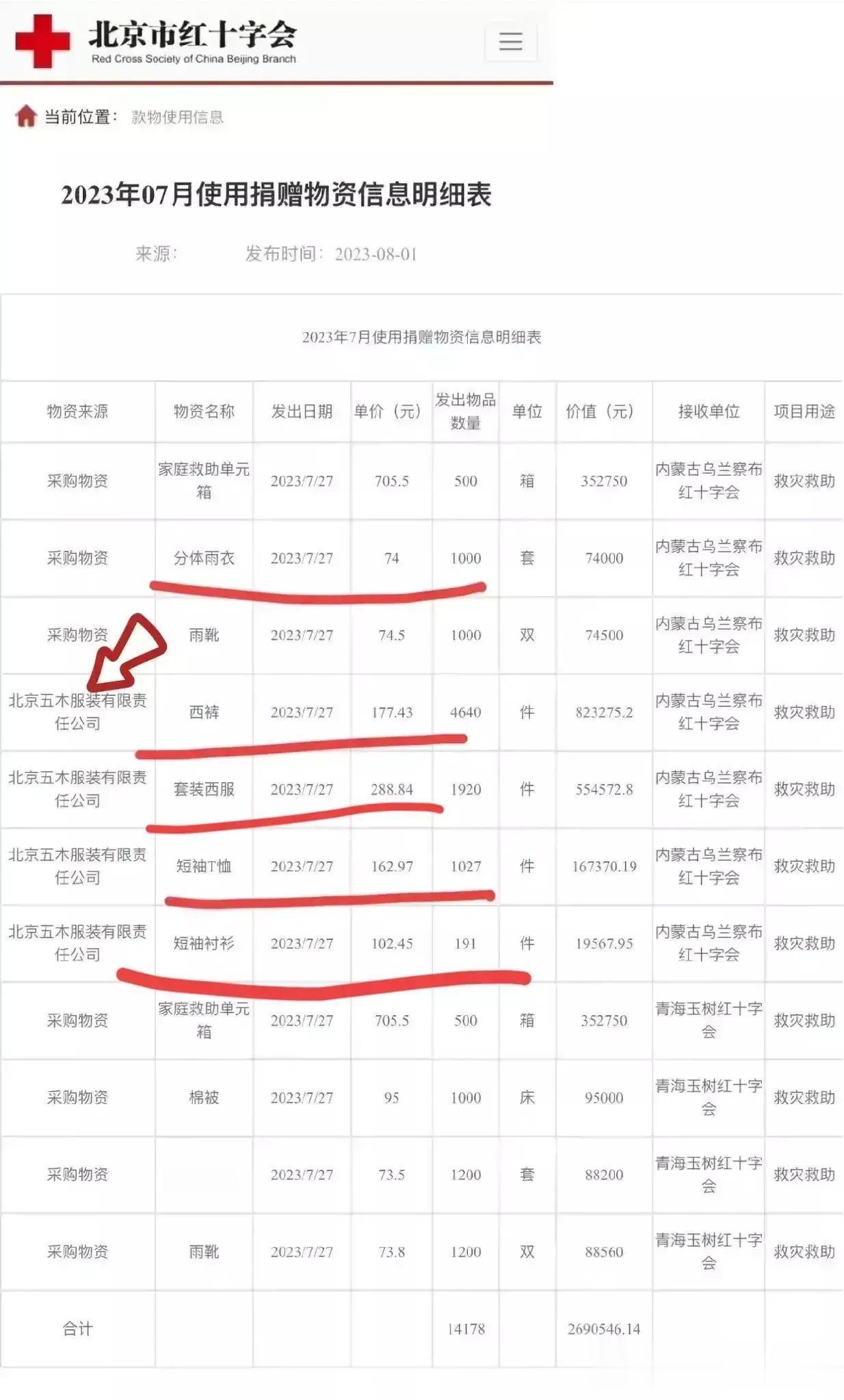近期，河北水灾引发了社会关注，北京红十字会在网络上发起了募捐活动。然而，这一举措