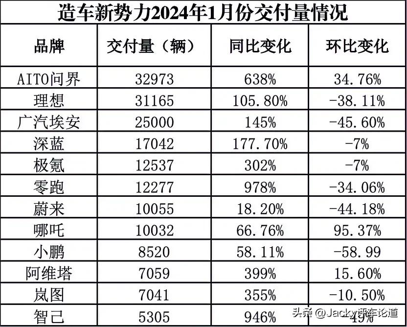 1月造车新势力销量榜出炉！你们觉得5年后谁将退出这份榜单？[灵光一闪]