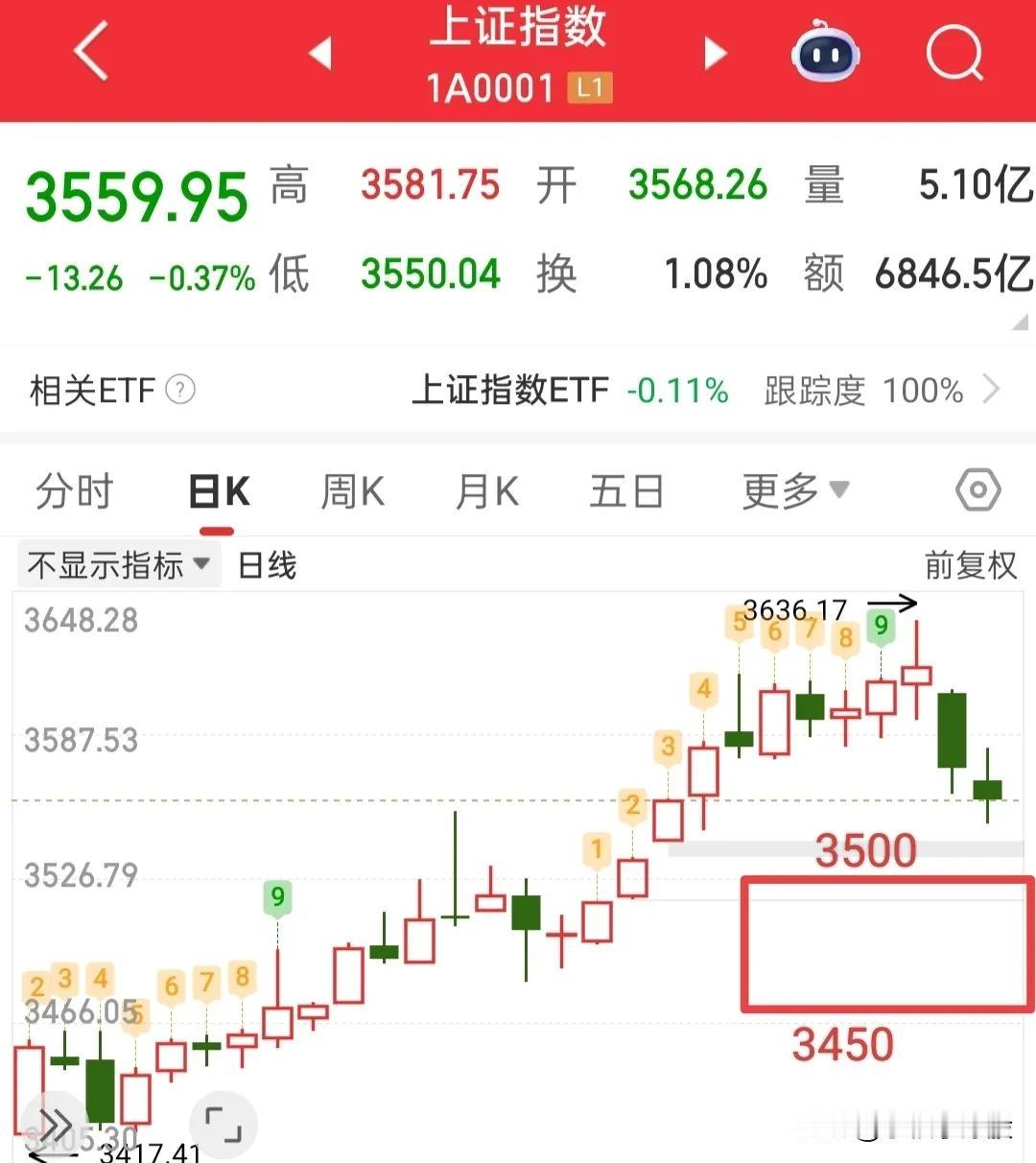下周一跳空低开补掉下方缺口！

今天早上的文章故意下了个钩子，原来那么多人依旧在