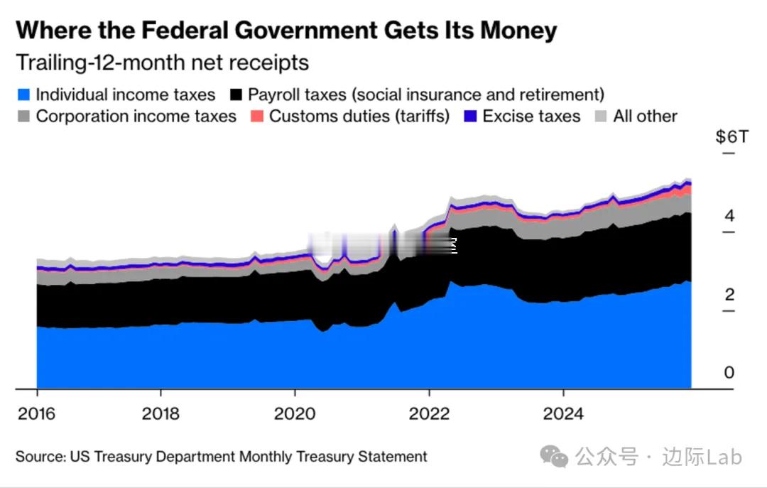 美国联邦政府的关税收入在过去六个月内虽然激增至1760亿美元，远超去年同期的42
