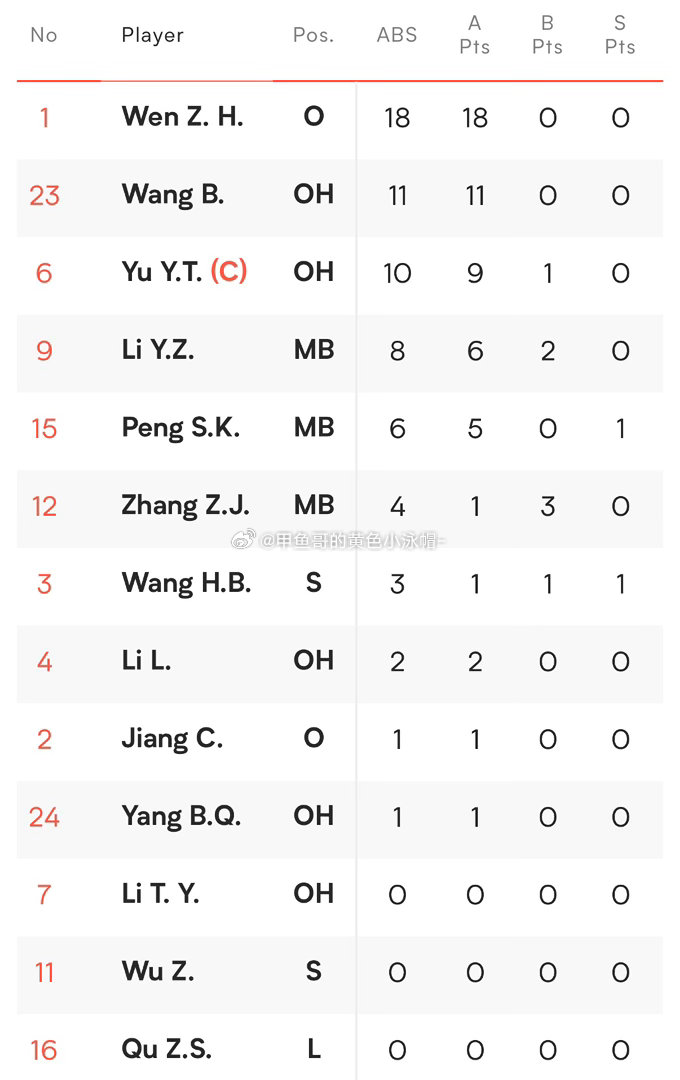 温子华18分，王滨11分，俞元泰10分，李咏臻10分，彭世坤6分，张哲嘉4分（3