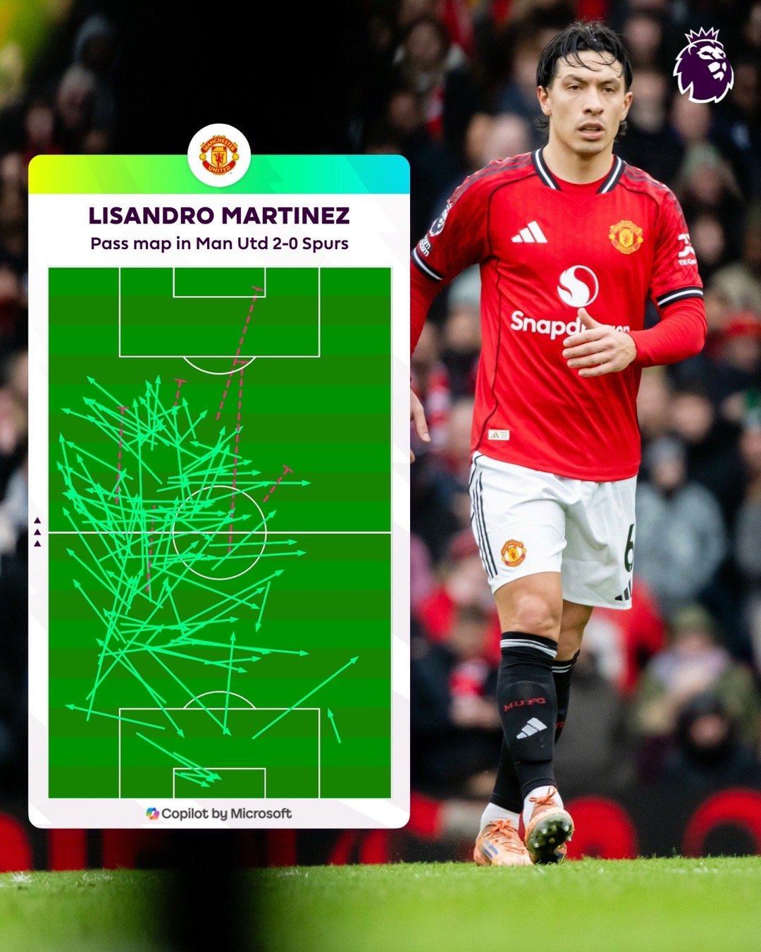 👏📊利桑德罗·马丁内斯在对阵热刺的比赛中完成了103次传球，这是本赛季英超联