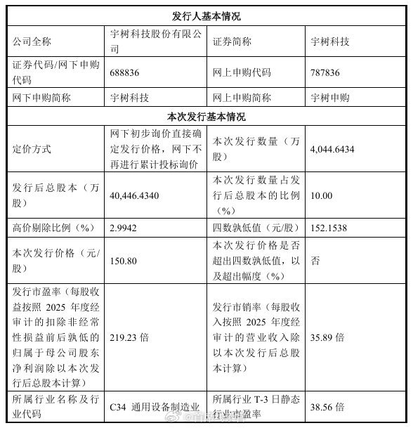 宇树科技发布公告称，公司首次公开发行股票并在科创板上市，发行价格为 150.80